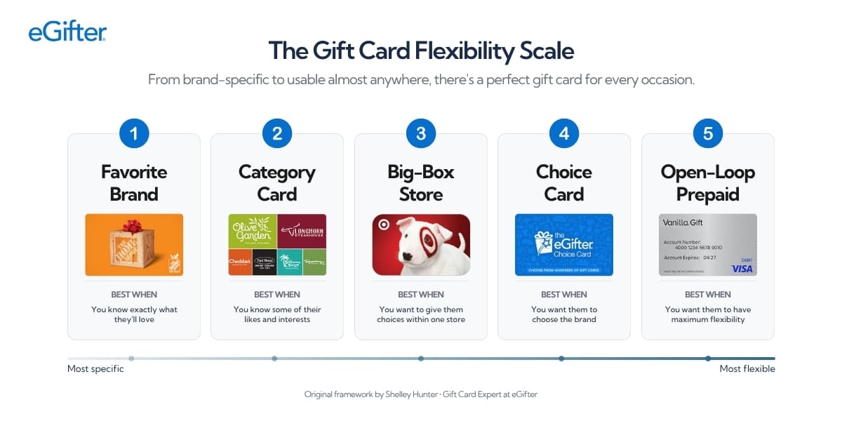 The Gift Card Flexibility Scale showing five levels of gift cards, from brand-specific cards to open-loop prepaid cards, with guidance on when to choose each level based on how much flexibility you want to give the recipient.