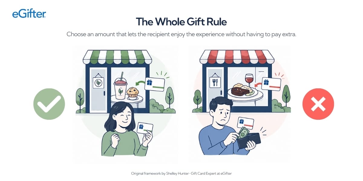 whole-gift-rule-1 Illustration of the Whole Gift Rule comparing a gift card that fully covers an experience with one that requires the recipient to pay additional money out of pocket.